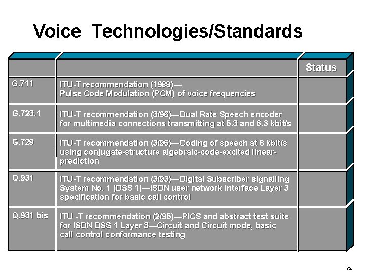 Voice Technologies/Standards Status G. 711 ITU-T recommendation (1988)— Pulse Code Modulation (PCM) of voice