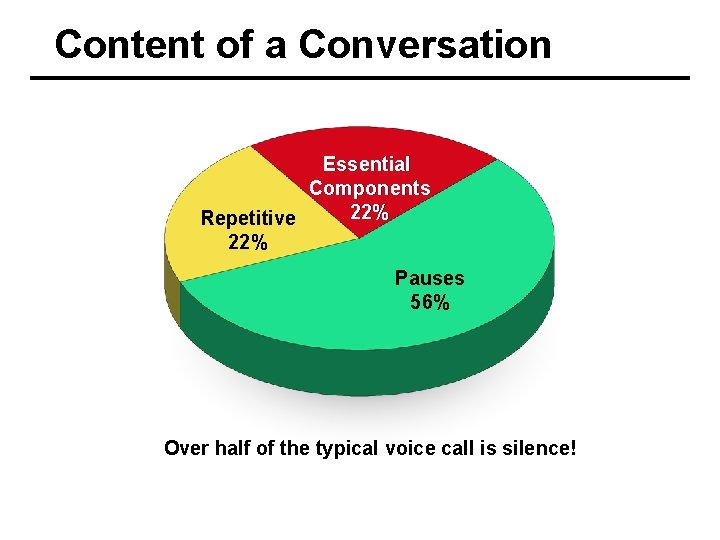 Content of a Conversation Essential Components 22% Repetitive 22% Pauses 56% Over half of