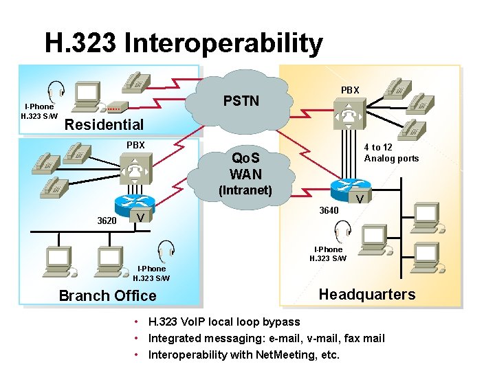 H. 323 Interoperability I-Phone H. 323 S/W PBX PSTN Residential PBX 4 to 12