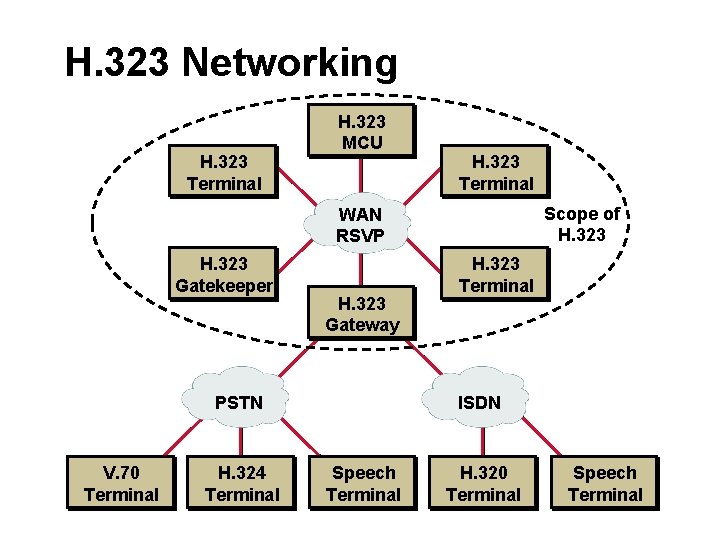 H. 323 Networking H. 323 Terminal H. 323 MCU H. 323 Terminal Scope of