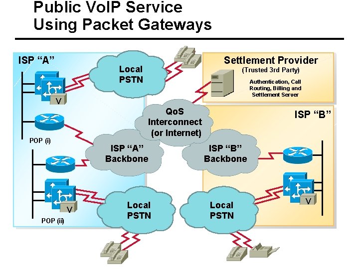 Public Vo. IP Service Using Packet Gateways ISP “A” Settlement Provider Local PSTN (Trusted
