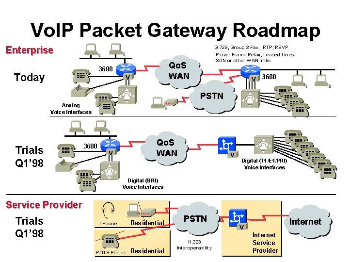 Vo. IP Packet Gateway Roadmap Enterprise Qo. S WAN 3600 Today G. 729, Group