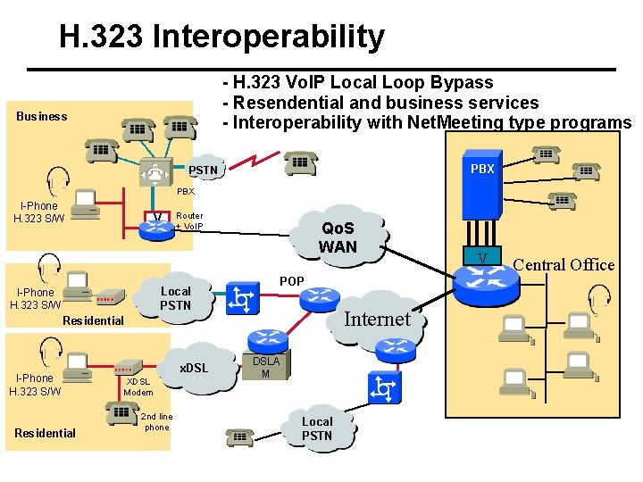 H. 323 Interoperability - H. 323 Vo. IP Local Loop Bypass - Resendential and