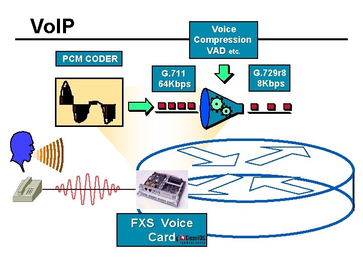 Vo. IP Voice Compression VAD etc. PCM CODER G. 711 64 Kbps FXS Voice