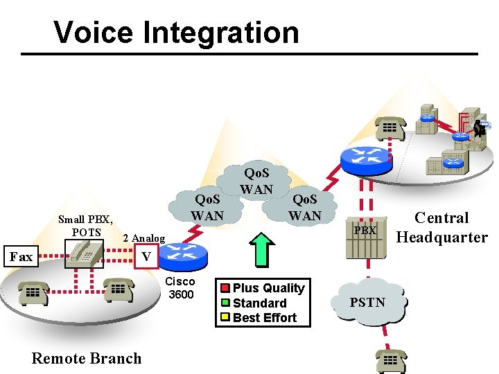 Voice Integration Small PBX, POTS 2 Analog Fax Qo. S WAN PBX V Cisco