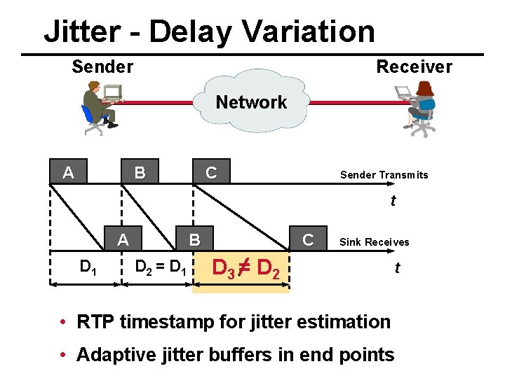 Jitter - Delay Variation Sender Receiver Network B A C Sender Transmits t A