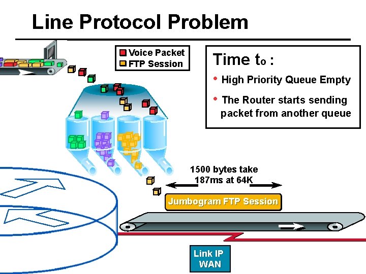 Line Protocol Problem Voice Packet FTP Session Time to : • High Priority Queue