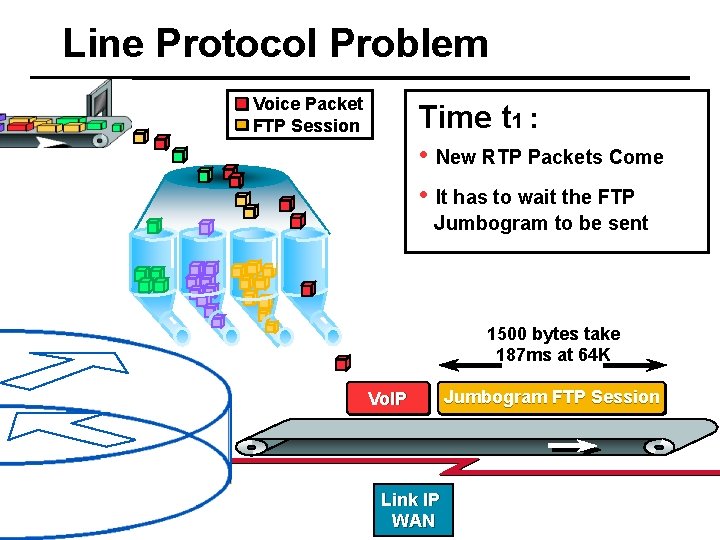 Line Protocol Problem Voice Packet FTP Session Time t 1 : • New RTP