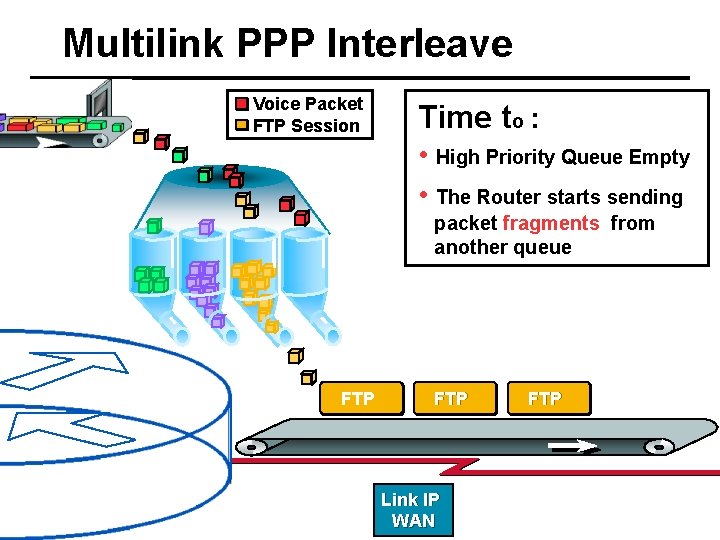 Multilink PPP Interleave Voice Packet FTP Session Time to : • High Priority Queue