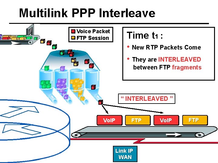 Multilink PPP Interleave Voice Packet FTP Session Time t 1 : • New RTP