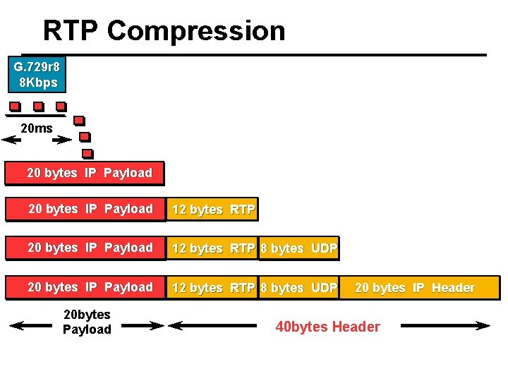 RTP Compression G. 729 r 8 8 Kbps 20 ms 20 bytes IP Payload