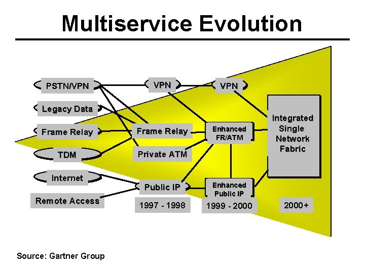 Multiservice Evolution PSTN/VPN VPN Legacy Data Frame Relay TDM Private ATM Internet Remote Access
