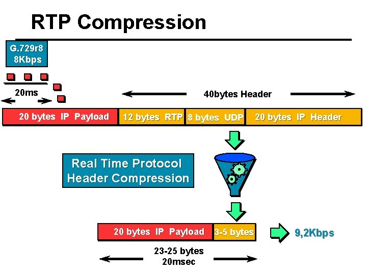 RTP Compression G. 729 r 8 8 Kbps 20 ms 40 bytes Header 20
