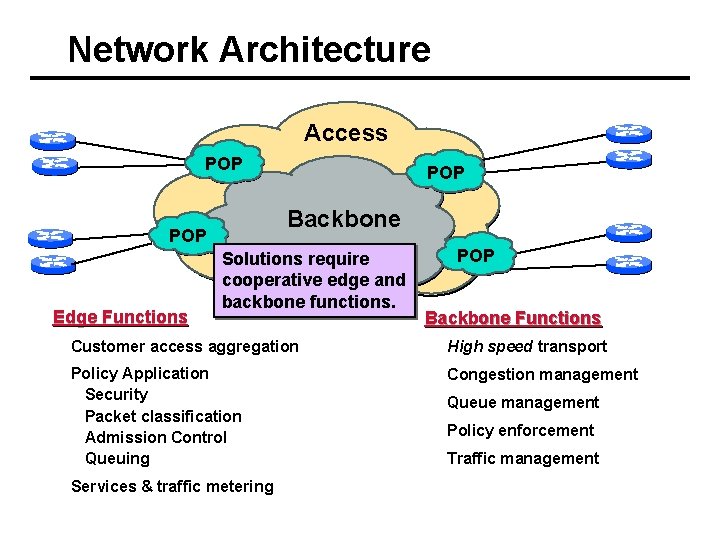 Network Architecture Access POP Backbone POP Edge Functions POP Solutions require cooperative edge and