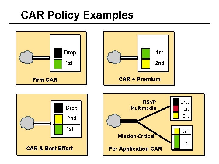 CAR Policy Examples Drop 1 st 2 nd CAR + Premium Firm CAR Drop