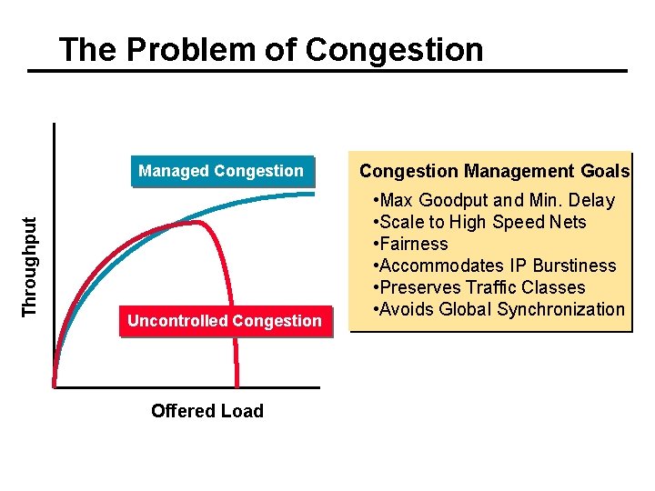 The Problem of Congestion Throughput Managed Congestion Uncontrolled Congestion Offered Load Congestion Management Goals