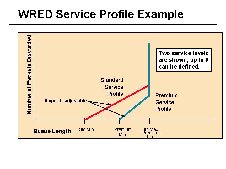 Number of Packets Discarded WRED Service Profile Example Two service levels are shown; up