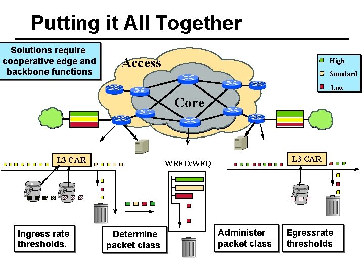 Putting it All Together Solutions require cooperative edge and backbone functions Access High Standard
