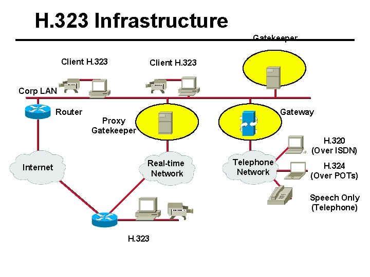 H. 323 Infrastructure Gatekeeper Client H. 323 Corp LAN Router Gateway Proxy Gatekeeper H.