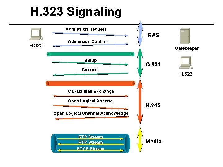 H. 323 Signaling Admission Request RAS H. 323 Admission Confirm Gatekeeper Setup Connect Q.