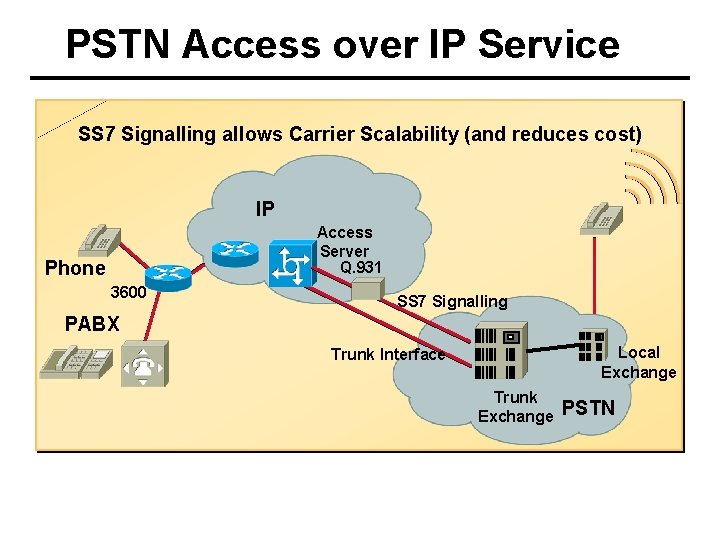 PSTN Access over IP Service SS 7 Signalling allows Carrier Scalability (and reduces cost)