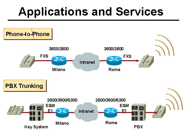 Applications and Services Phone-to-Phone 3600/2600 FXS Intranet Milano Roma PBX Trunking 2600/3600/5300 E&M E