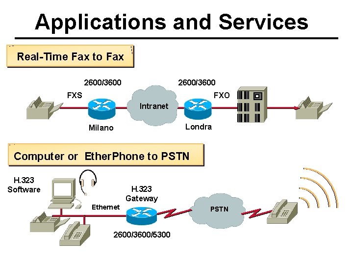Applications and Services Real-Time Fax to Fax 2600/3600 FXS FXO Intranet Londra Milano Computer