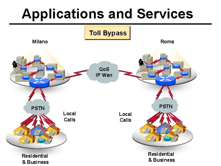 Applications and Services Toll Bypass Milano Roma Qo. S IP Wan PSTN Residential &
