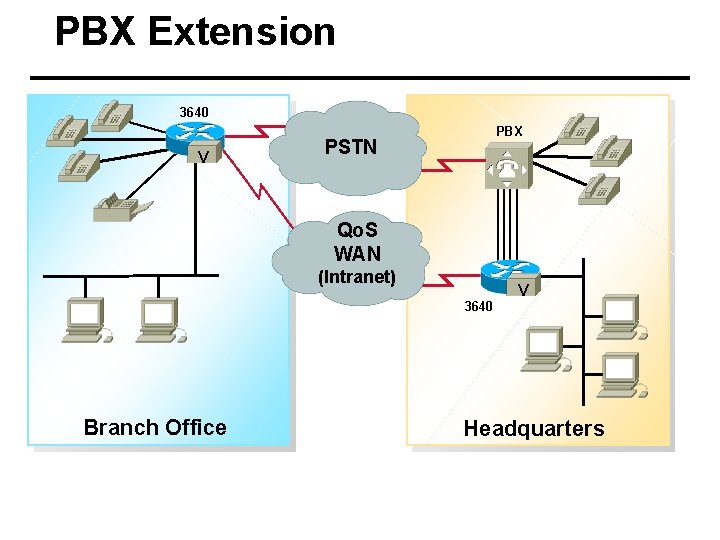 PBX Extension 3640 V PBX PSTN Qo. S WAN (Intranet) V 3640 Branch Office