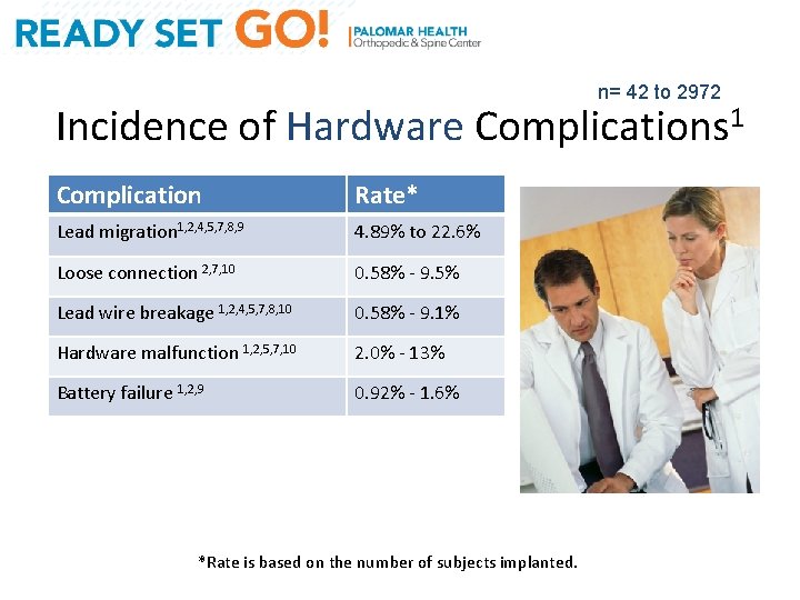 n= 42 to 2972 Incidence of Hardware Complications 1 Complication Rate* Lead migration 1,