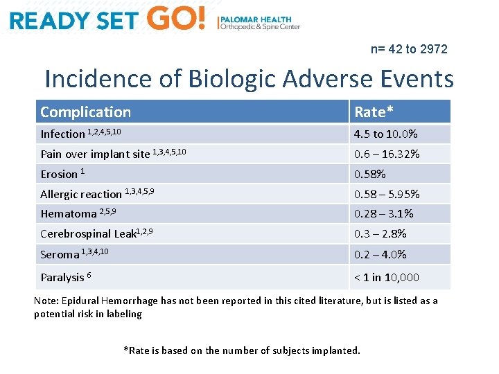 n= 42 to 2972 Incidence of Biologic Adverse Events Complication Rate* Infection 1, 2,