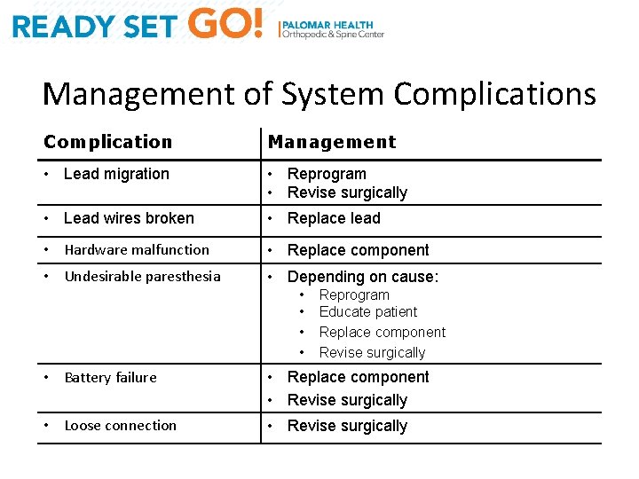 Management of System Complications Complication Management • Lead migration • Reprogram • Revise surgically
