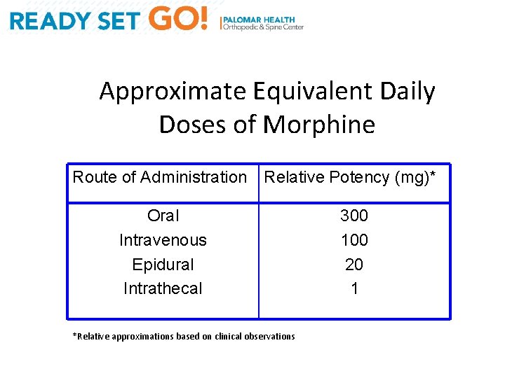Approximate Equivalent Daily Doses of Morphine Route of Administration Relative Potency (mg)* Oral Intravenous