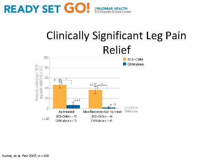 Clinically Significant Leg Pain Relief Key Findings: ≥ 50% leg pain relief at 24
