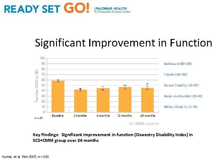 Significant Improvement in Function Key Findings: Significant improvement in function (Oswestry Disability Index) in