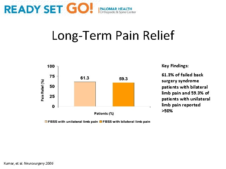 Long-Term Pain Relief Key Findings: 61. 3% of failed back surgery syndrome patients with
