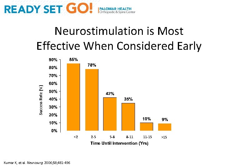 Success Rate (%) Neurostimulation is Most Effective When Considered Early <2 Kumar K, et