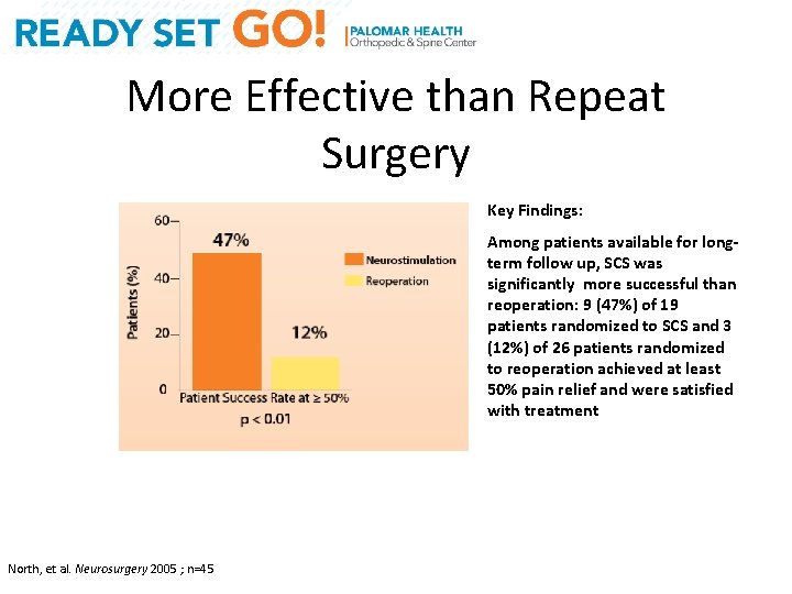 More Effective than Repeat Surgery Key Findings: Among patients available for longterm follow up,