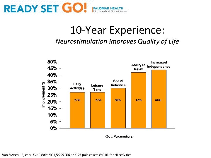 10 -Year Experience: Neurostimulation Improves Quality of Life 27% 30% Van Buyten J-P, et