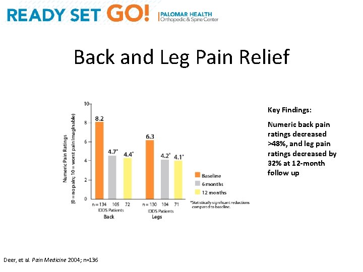 Back and Leg Pain Relief Key Findings: Numeric back pain ratings decreased >48%, and