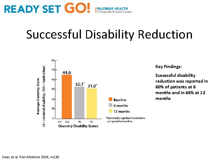 Successful Disability Reduction Key Findings: Successful disability reduction was reported in 60% of patients