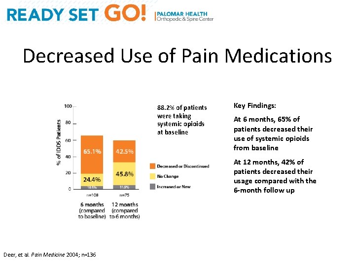 Decreased Use of Pain Medications 88. 2% of patients were taking systemic opioids at