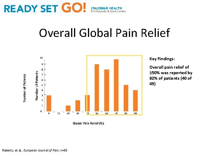 Overall Global Pain Relief Key Findings: Number of Patients Overall pain relief of ≥