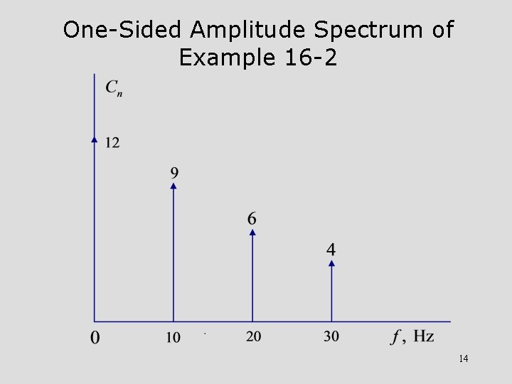 One-Sided Amplitude Spectrum of Example 16 -2 14 