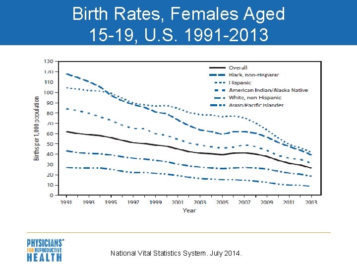 Birth Rates, Females Aged 15 -19, U. S. 1991 -2013 National Vital Statistics System.