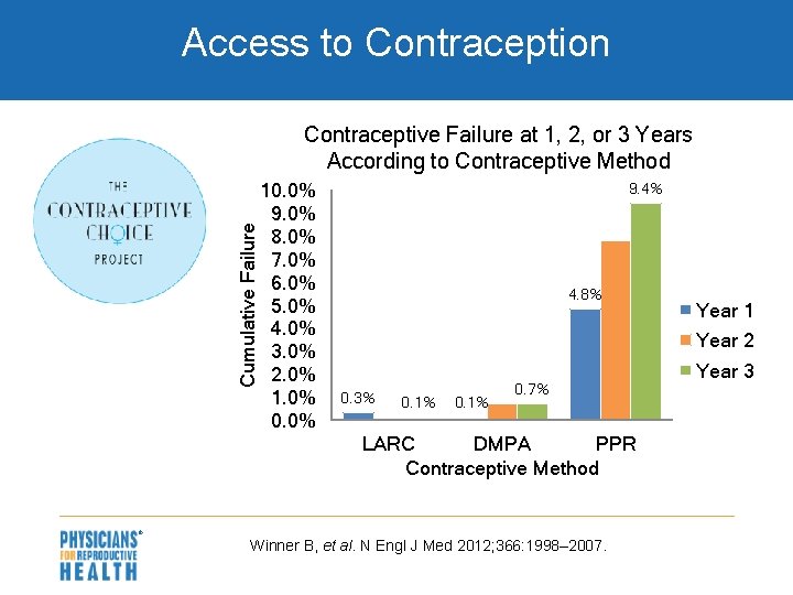 Access to Contraception Cumulative Failure Contraceptive Failure at 1, 2, or 3 Years According