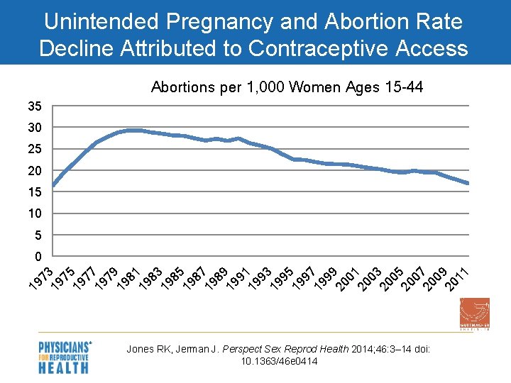 Unintended Pregnancy and Abortion Rate Decline Attributed to Contraceptive Access Abortions per 1, 000