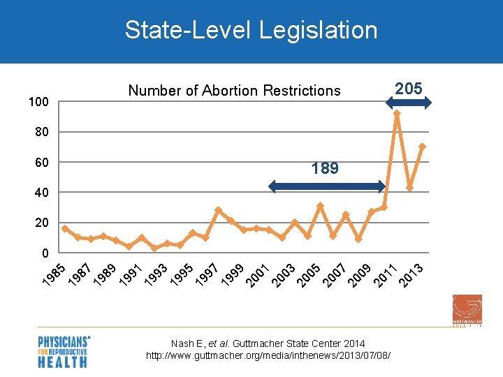 State-Level Legislation Number of Abortion Restrictions 100 205 80 60 189 40 20 19
