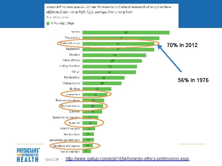 70% in 2012 56% in 1976 http: //www. gallup. com/poll/1654/honesty-ethics-professions. aspx 