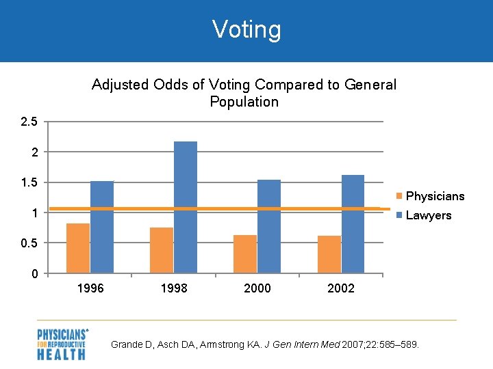 Voting Adjusted Odds of Voting Compared to General Population 2. 5 2 1. 5